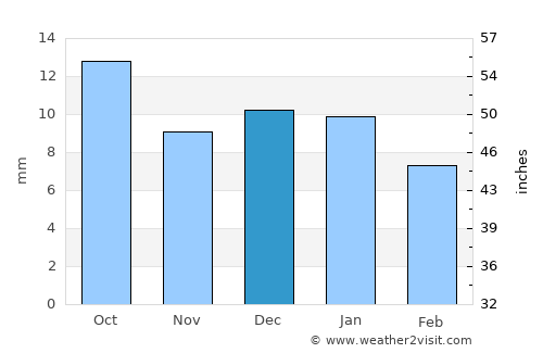 Conrad average rain in December