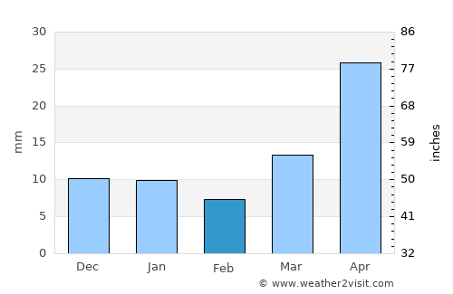 Conrad average rain in February