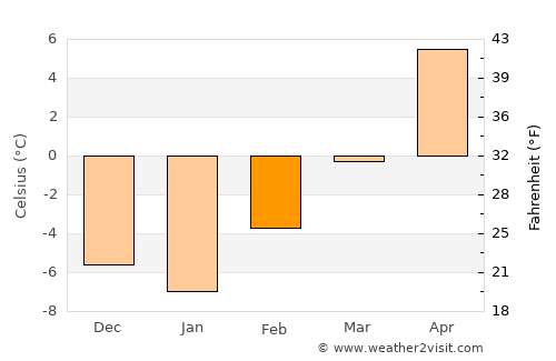Conrad average temperature in February