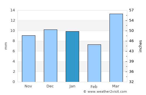 Conrad average rain in January