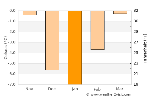 Conrad average temperature in January
