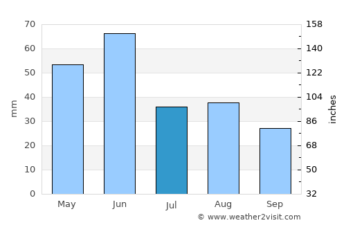 Conrad average rain in July