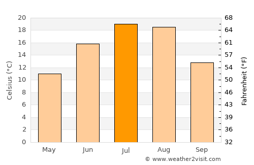 Conrad average temperature in July