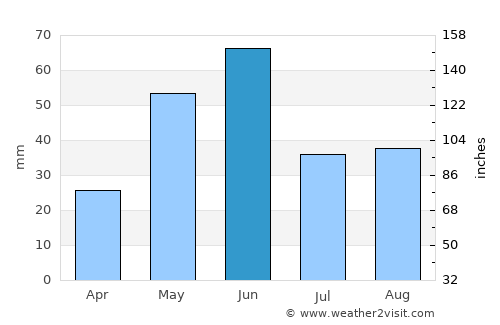 Conrad average rain in June