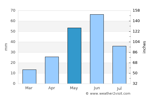 Conrad average rain in May