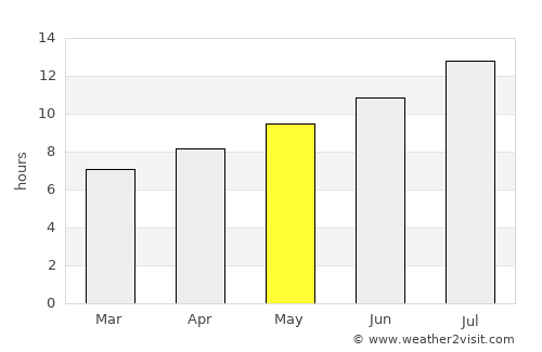 Conrad average rain in May