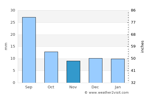 Conrad average rain in November