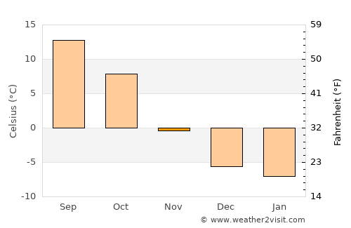 Conrad average temperature in November