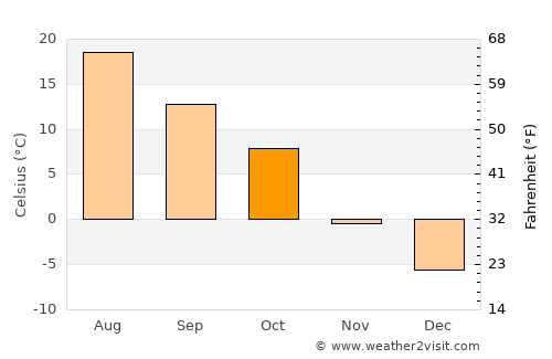 Conrad average temperature in October