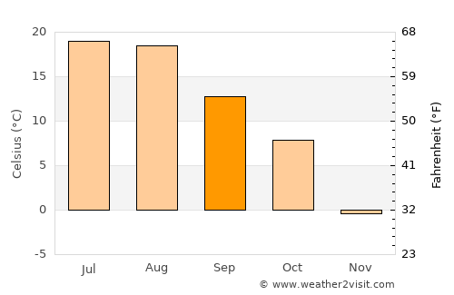 Conrad average temperature in September