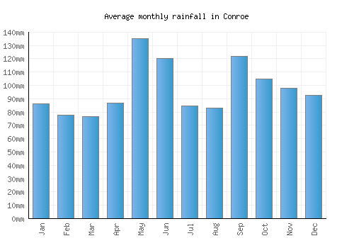 Conroe monthly rainfall chart (mm)
