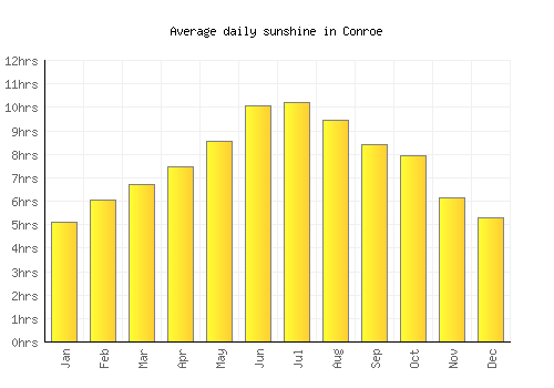 Conroe average daily sunshine chart