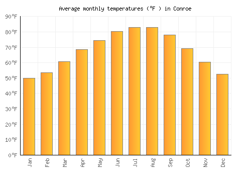 Conroe average temperature chart (Fahrenheit)