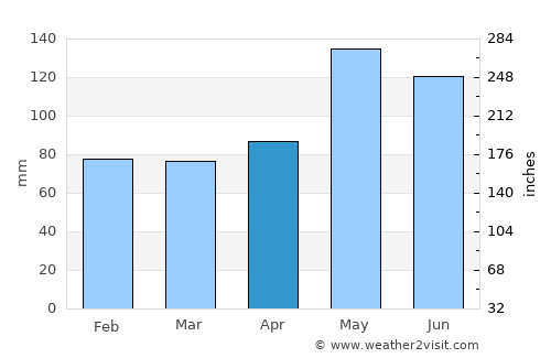 Conroe average rain in April