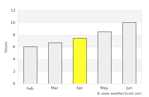 Conroe average rain in April