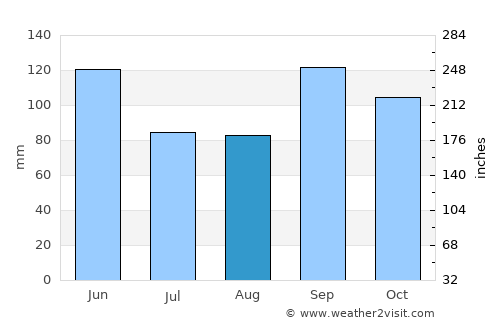 Conroe average rain in August