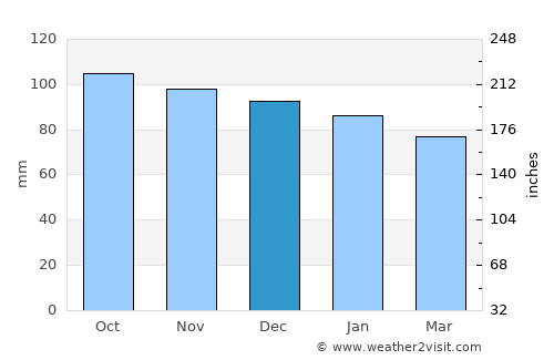 Conroe average rain in December