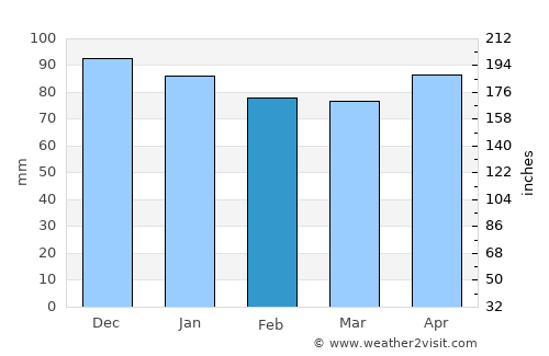 Conroe average rain in February