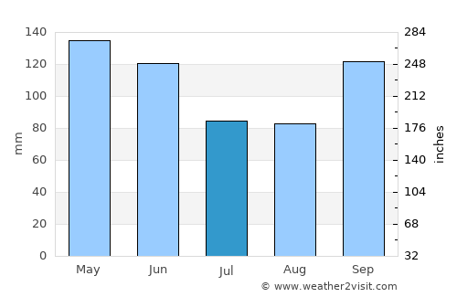 Conroe average rain in July