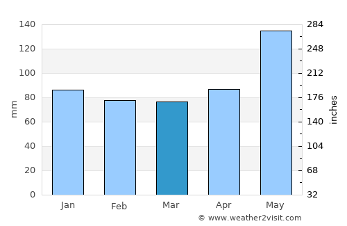 Conroe average rain in March