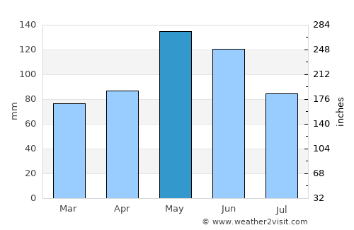Conroe average rain in May