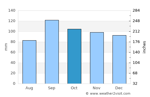 Conroe average rain in October