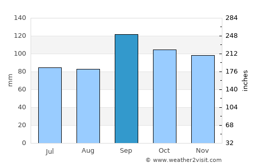 Conroe average rain in September