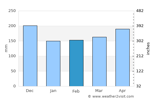 Consacá average rain in February