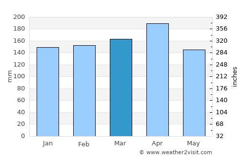 Consacá average rain in March