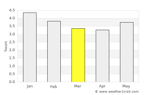 Consacá average rain in March
