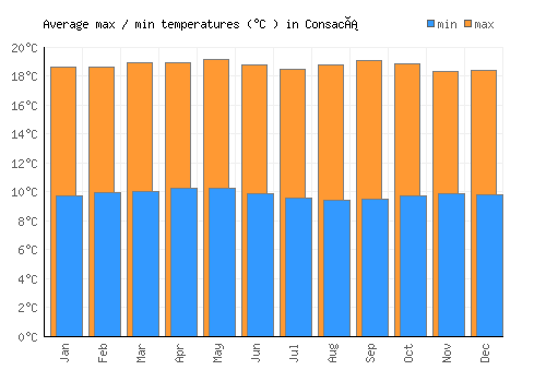 Consacá average minimum / maximum temperatures (Celsius)