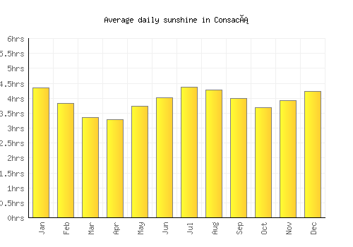 Consacá average daily sunshine chart