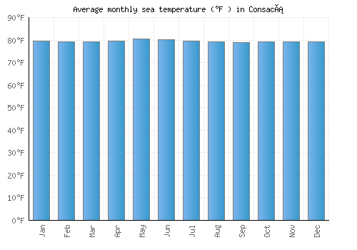 Consacá average sea temperature chart (Fahrenheit)