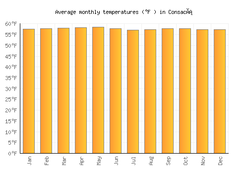 Consacá average temperature chart (Fahrenheit)