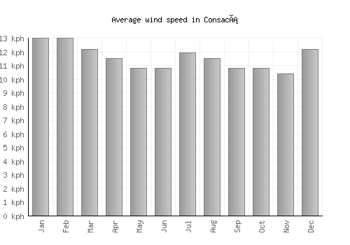 Consacá average winspeed by month (km/h)