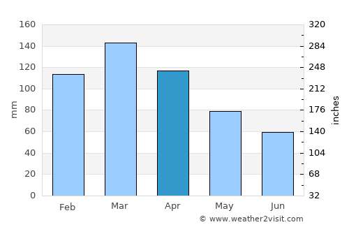 Conscripto Bernardi average rain in April