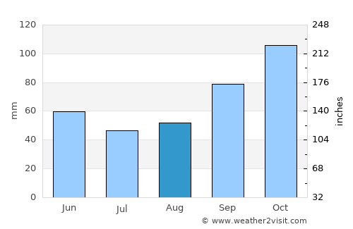 Conscripto Bernardi average rain in August