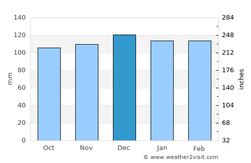 Conscripto Bernardi average rain in December