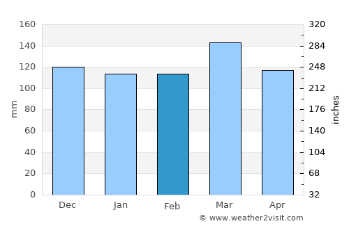 Conscripto Bernardi average rain in February