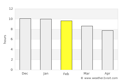 Conscripto Bernardi average rain in February