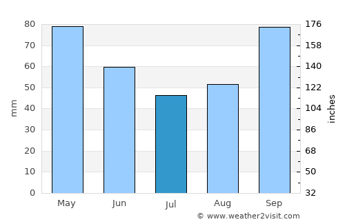 Conscripto Bernardi average rain in July