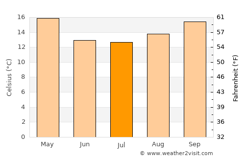Conscripto Bernardi average temperature in July