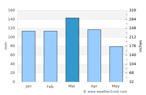 Conscripto Bernardi average rain in March