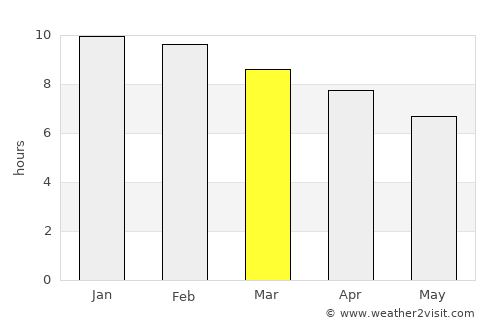 Conscripto Bernardi average rain in March
