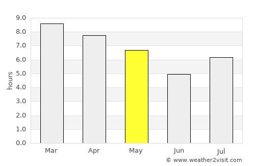 Conscripto Bernardi average rain in May