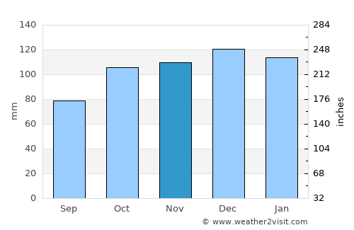Conscripto Bernardi average rain in November