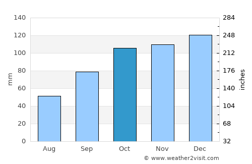 Conscripto Bernardi average rain in October