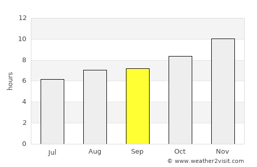 Conscripto Bernardi average rain in September