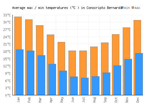 Conscripto Bernardi average minimum / maximum temperatures (Celsius)