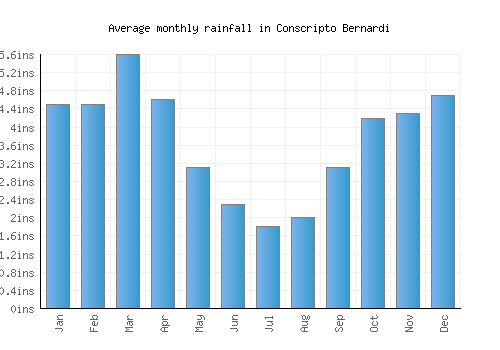 Conscripto Bernardi monthly rainfall chart (inches)